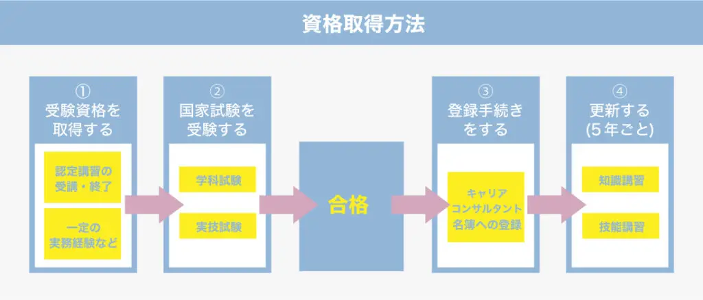 キャリアコンサルタントになるまで