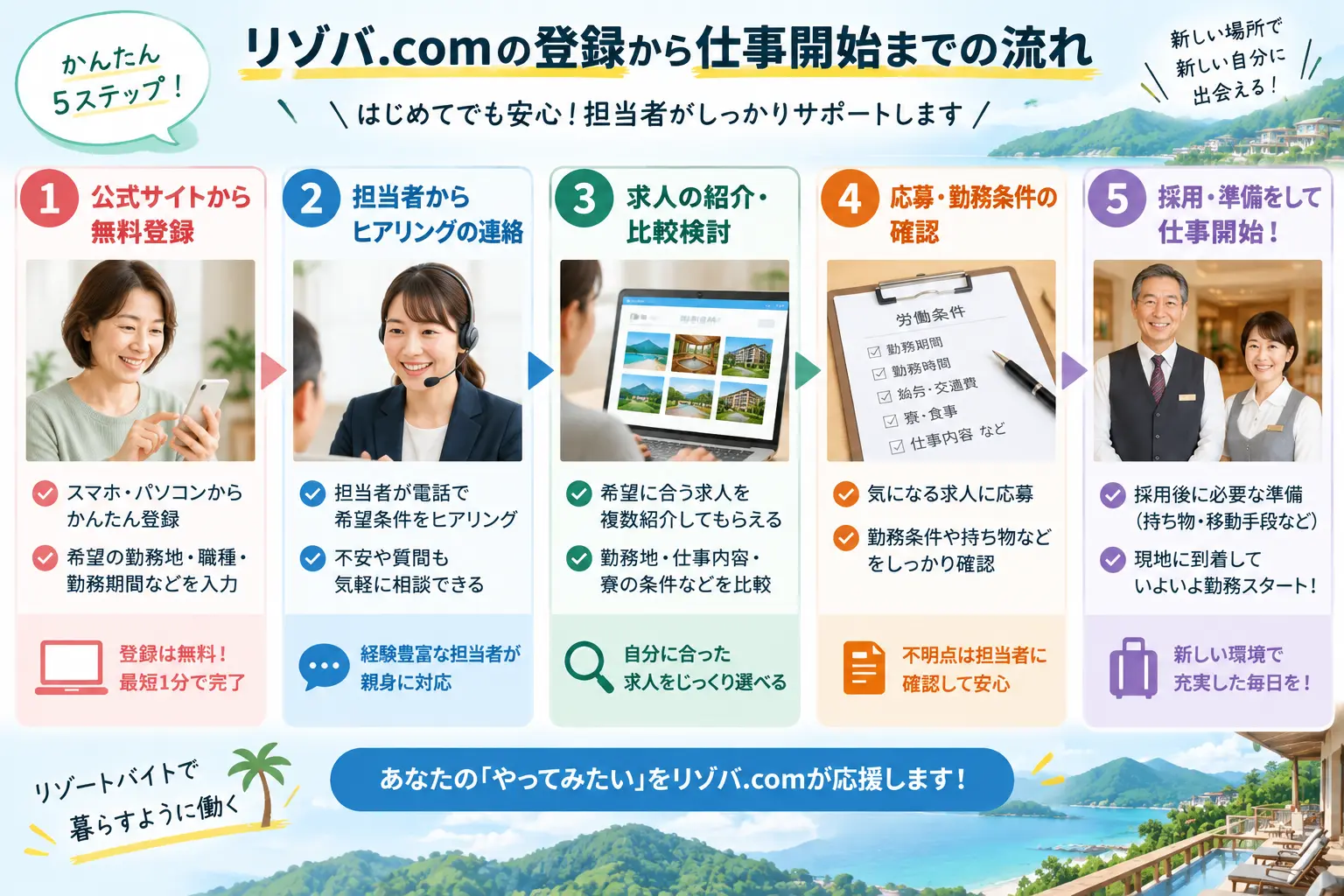 リゾバ.com登録から仕事開始まで5ステップ